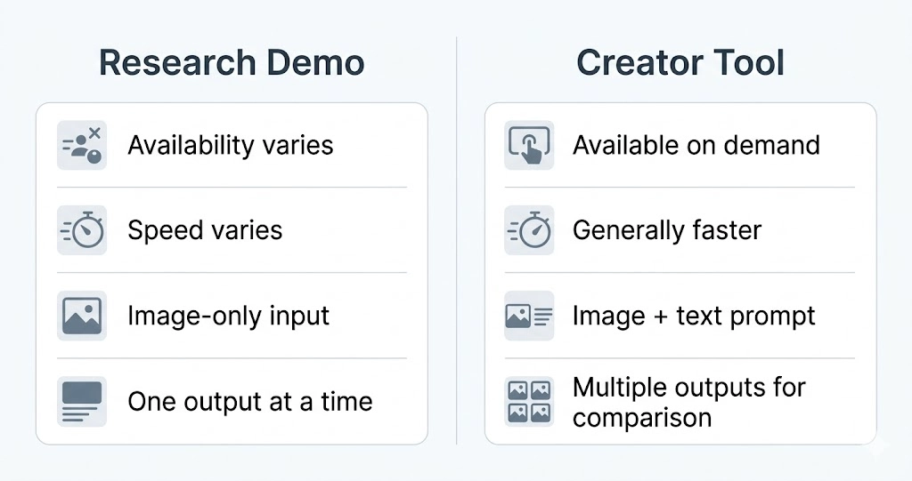 Hugging Face Demos vs Productized Image-to-Music Tools