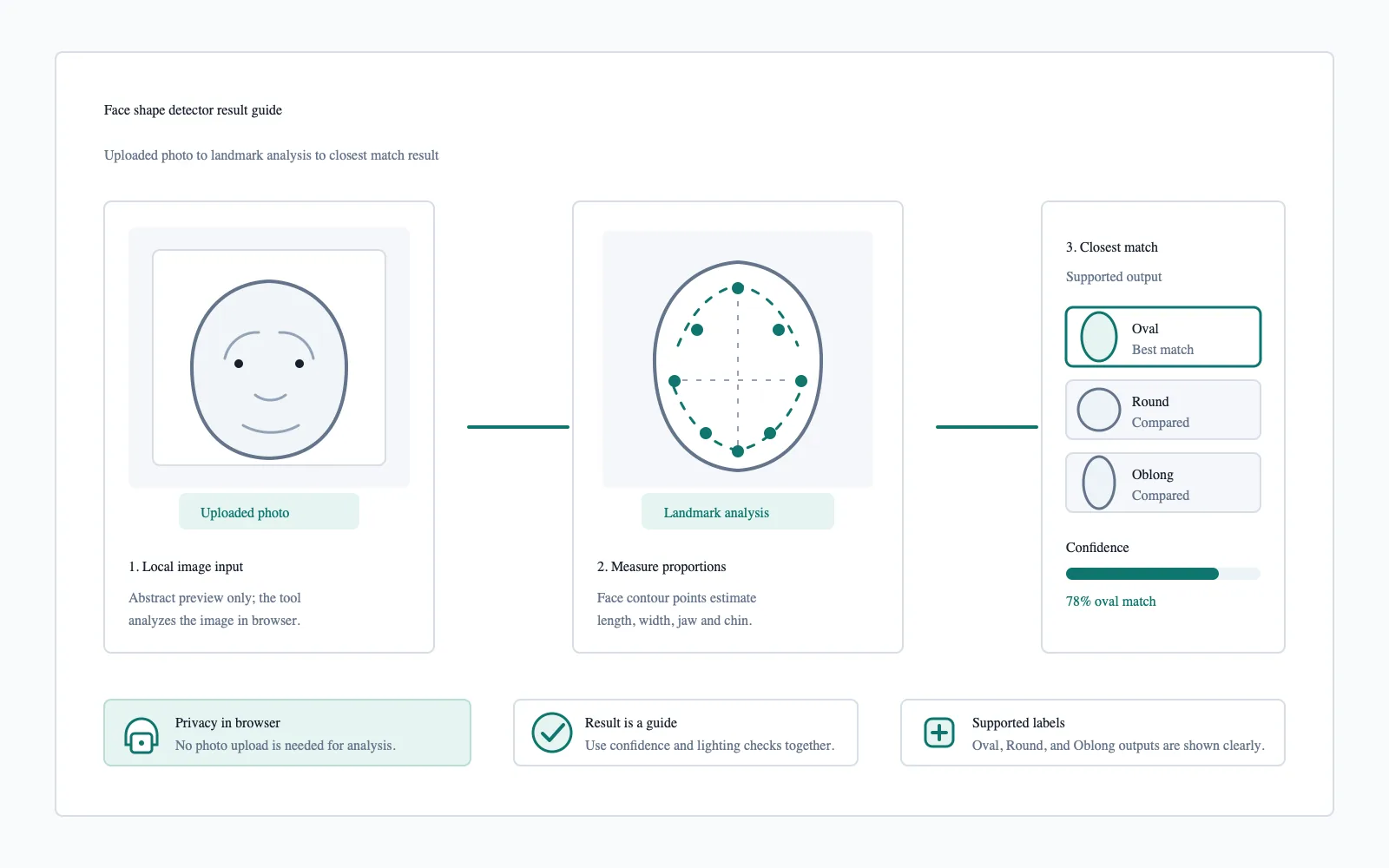 Face shape detector result guide showing upload, landmark analysis, supported shape results, and browser privacy.
